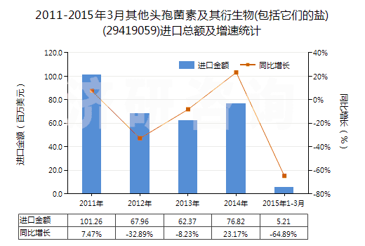 2011-2015年3月其他頭孢菌素及其衍生物(包括它們的鹽)(29419059)進(jìn)口總額及增速統(tǒng)計(jì)